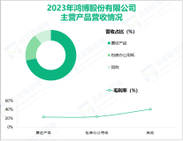 鸿博股份专注于传统印刷产业，其营收在2023年为6.19亿元