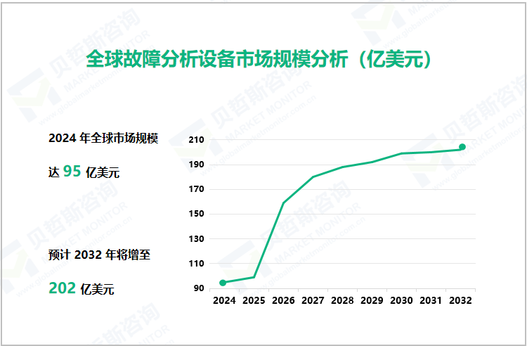 全球故障分析设备市场规模分析（亿美元） 