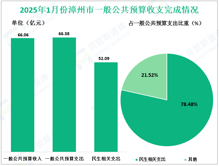2025年1月份漳州市一般公共预算收支完成情况