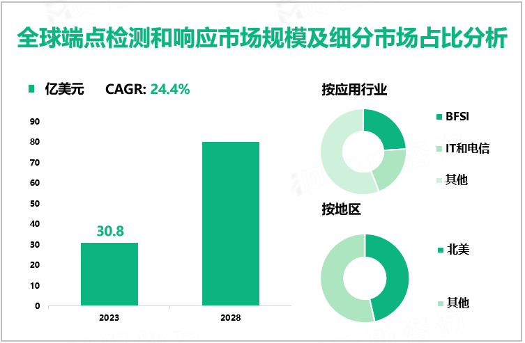 全球端点检测和响应市场规模及细分市场占比分析