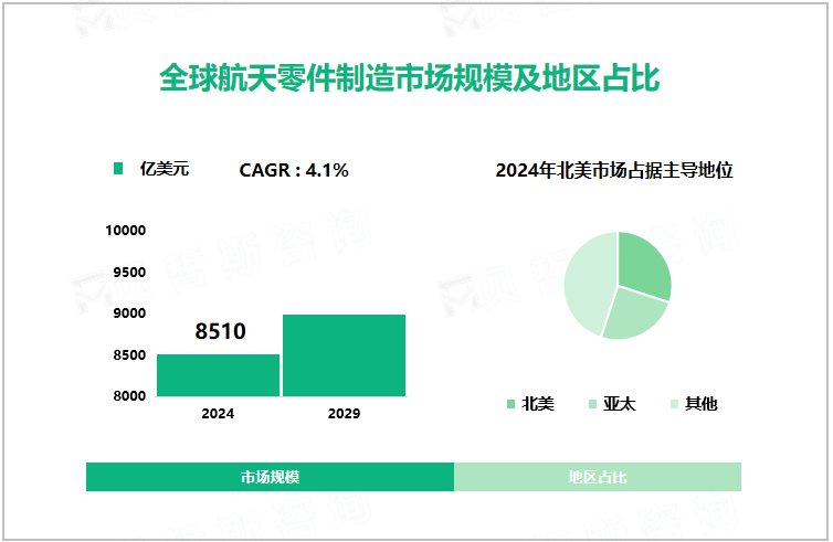  全球航天零件制造市场规模及地区占比 