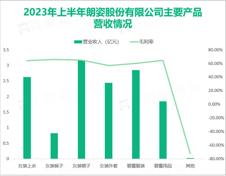 2023年上半年朗姿股份有限公司主要产品营收情况