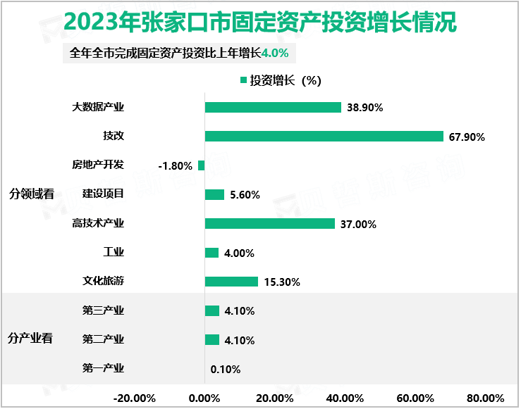 2023年张家口市固定资产投资增长情况