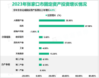 2023年张家口市服务业增加值比上年增长5.5%