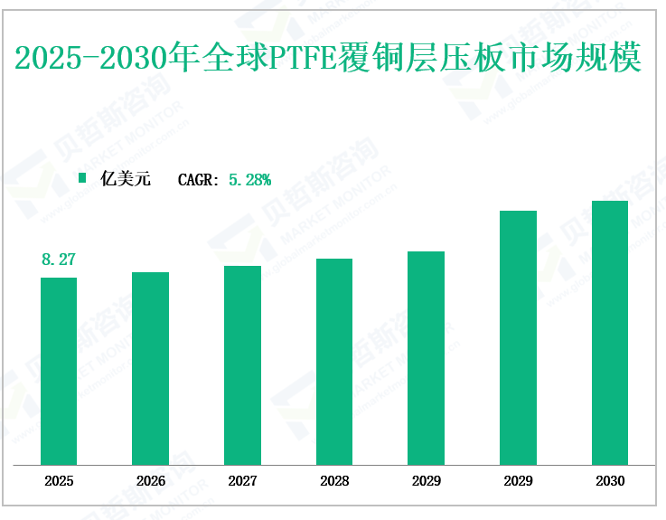 2025-2030年全球PTFE覆铜层压板市场规模