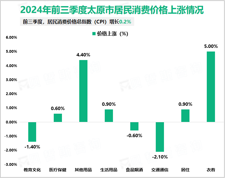 2024年前三季度太原市居民消费价格上涨情况