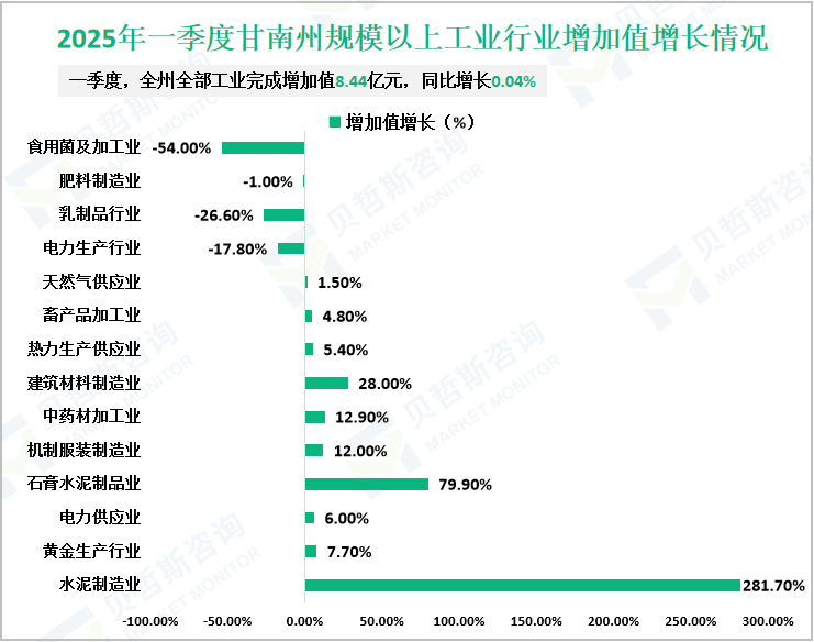 2025年一季度甘南州规模以上工业行业增加值增长情况