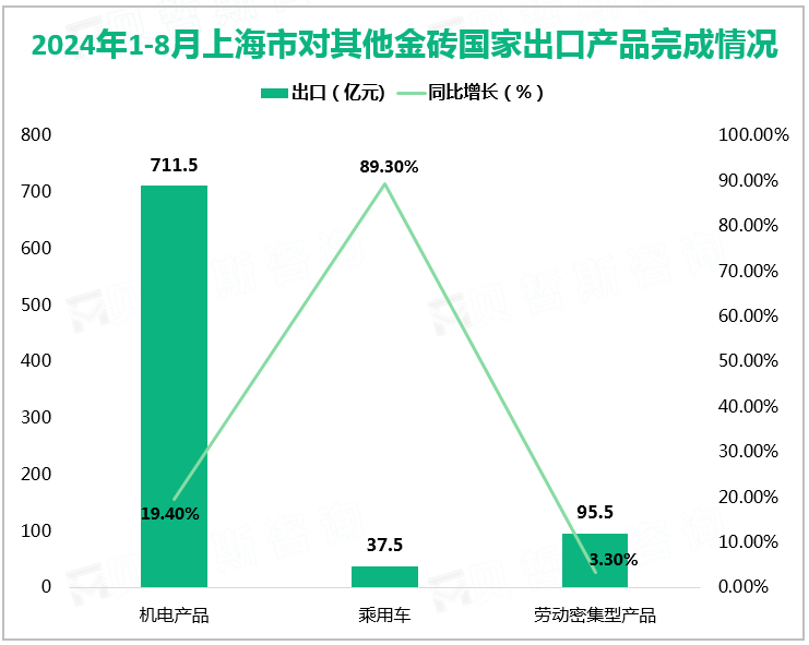 2024年1-8月上海市对其他金砖国家出口产品完成情况