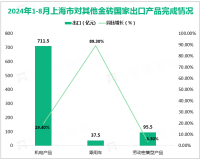 2024年1-8月上海市对其他金砖国家进口大宗商品711.3亿元，增长14.4%