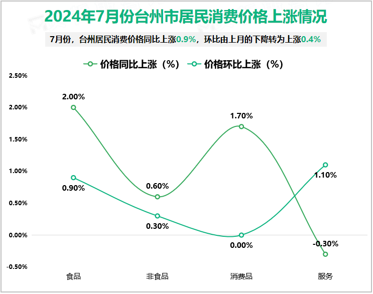 2024年7月份台州市居民消费价格上涨情况
