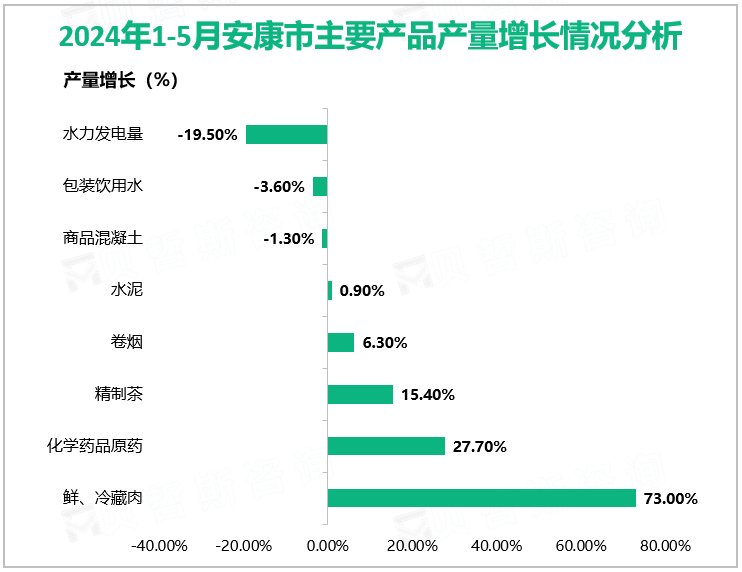 2024年1-5月安康市主要产品产量增长情况分析