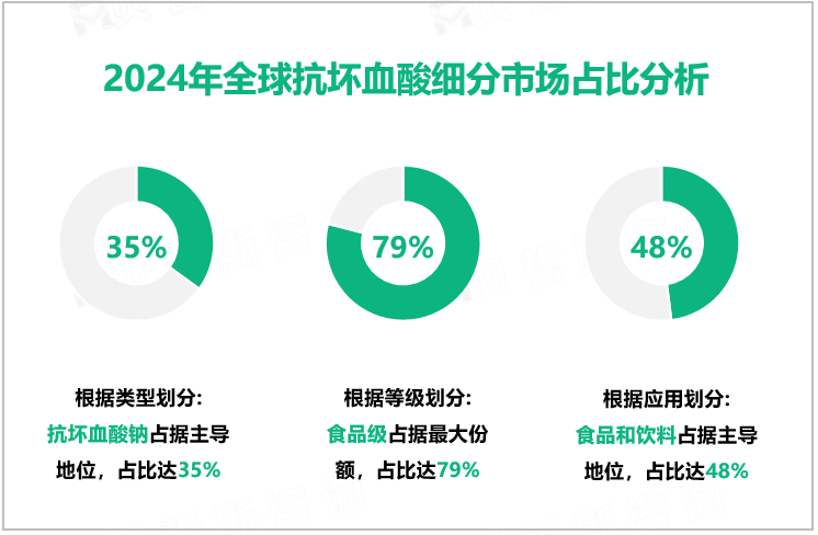 2024年全球抗坏血酸细分市场占比分析