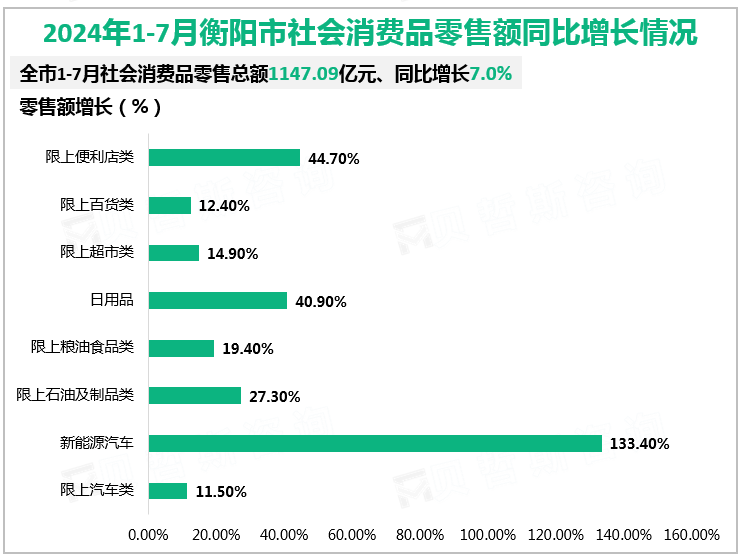 2024年1-7月衡阳市社会消费品零售额同比增长情况