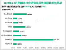 2024年1-7月衡阳市规模以上工业增加值同比增长6.5%