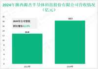 源杰科技专注于半导体激光器领域，其2024年营收为18.3亿元