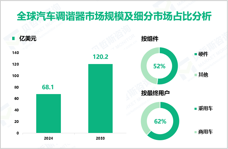全球汽车调谐器市场规模及细分市场占比分析