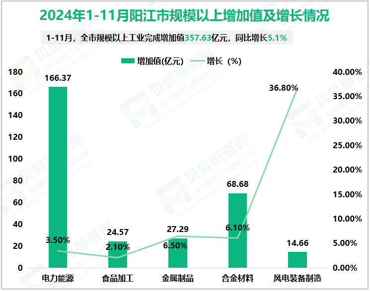 2024年1-11月阳江市规模以上增加值及增长情况