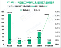 2024年1-11月阳江市规模以上工业完成增加值357.63亿元，同比增长5.1%