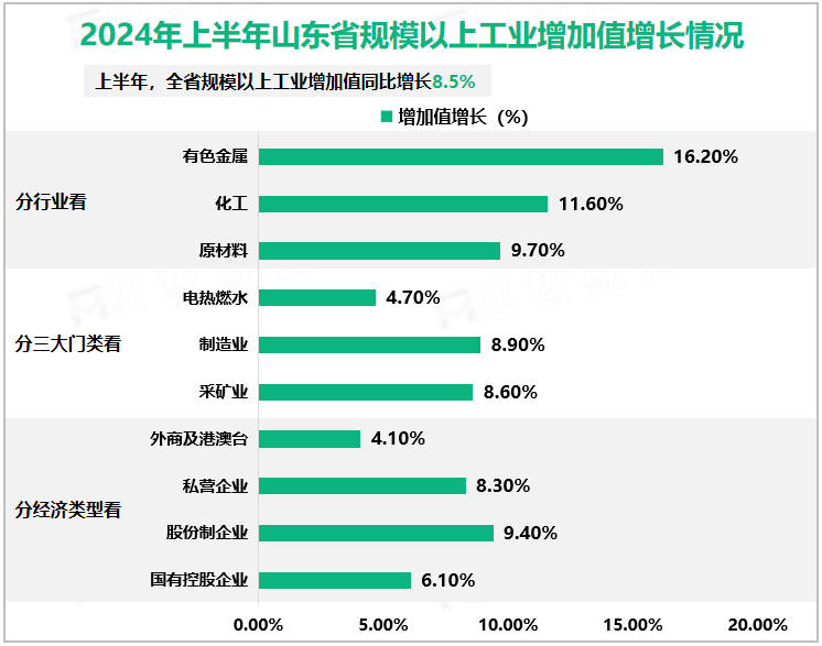 2024年上半年山东省规模以上工业增加值增长情况