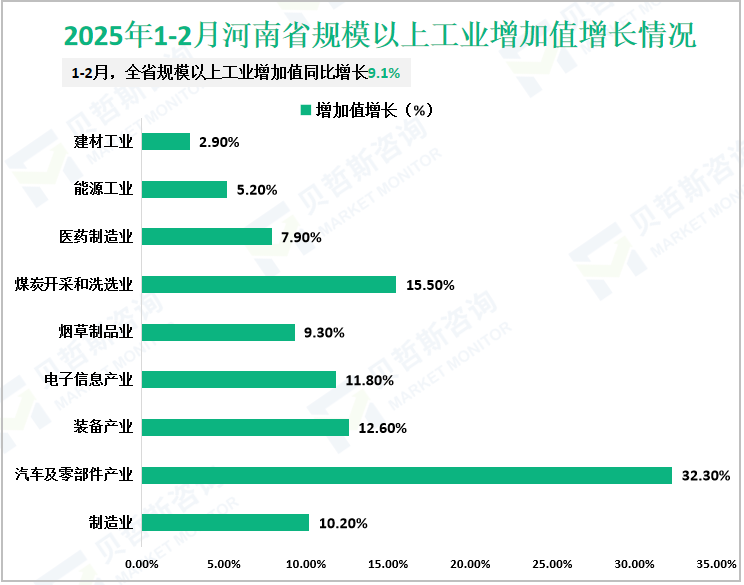 2025年1-2月河南省规模以上工业增加值增长情况