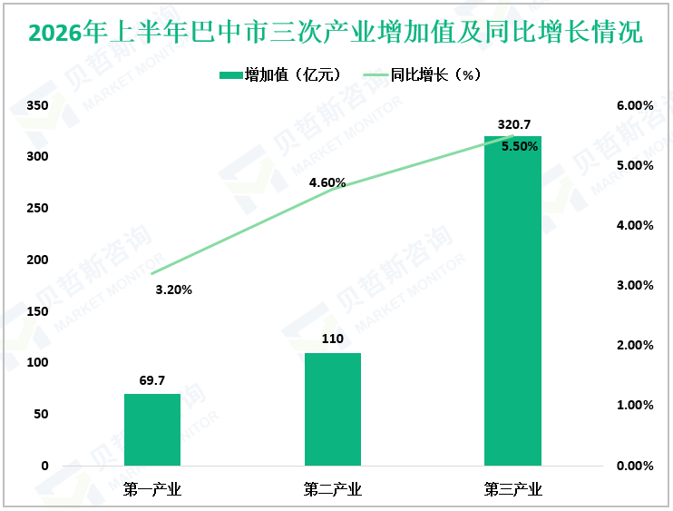 2026年上半年巴中市三次产业增加值及同比增长情况