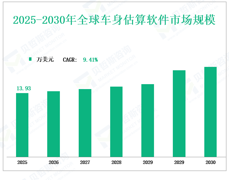 2025-2030年全球车身估算软件市场规模