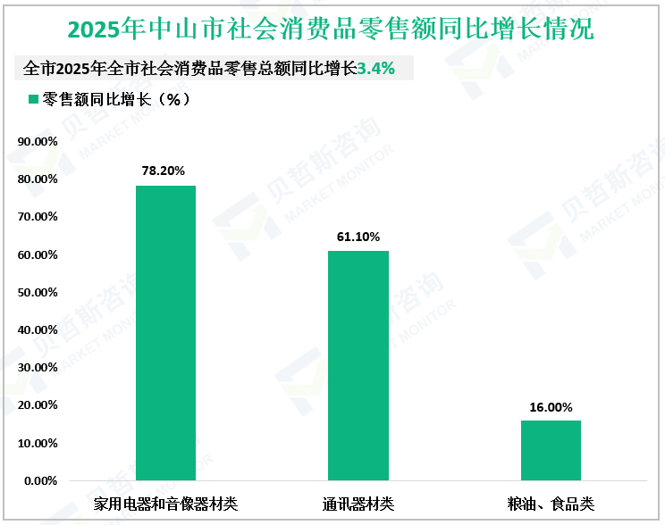2025年中山市社会消费品零售额同比增长情况