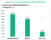 2025年中山市固定资产投资同比下降22.6%