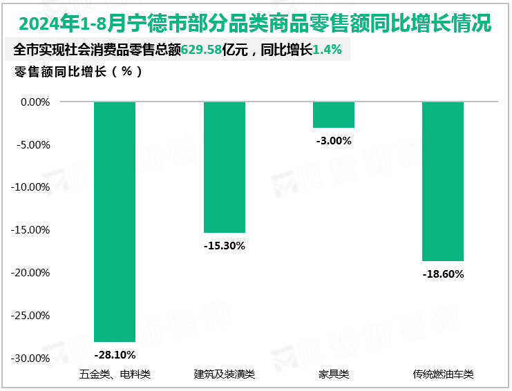 2024年1-8月宁德市部分品类商品零售额同比增长情况