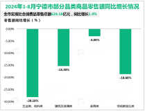 2024年1-8月宁德市实现社会消费品零售总额629.58亿元，同比增长1.4%