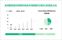 固体氧化物燃料电池行业发展态势：2024-2029年全球市场将以40.6%的超高CAGR增长

