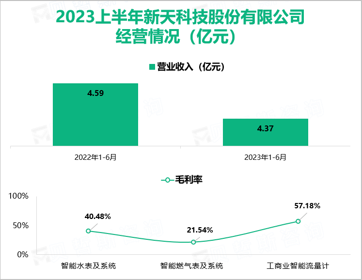 2023上半年新天科技股份有限公司 经营情况（亿元）