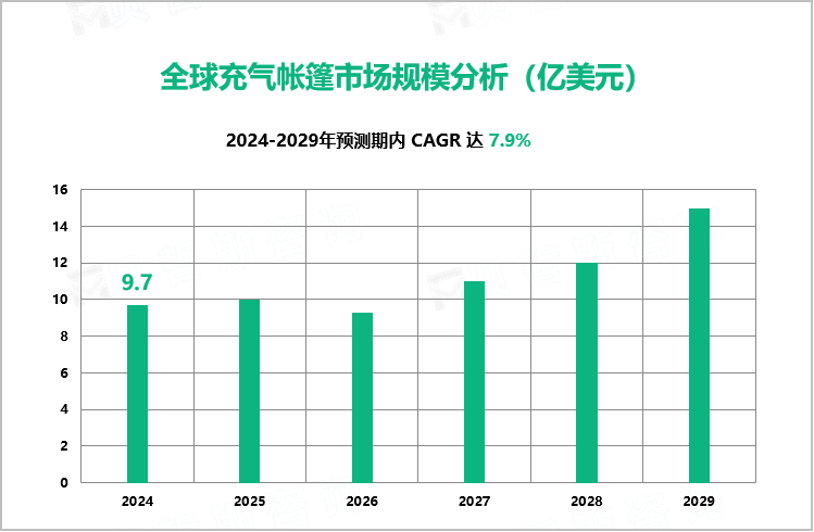 全球充气帐篷市场规模分析（亿美元）