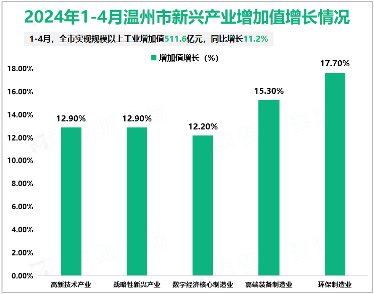 2024年1-4月温州市新兴产业增加值增长情况