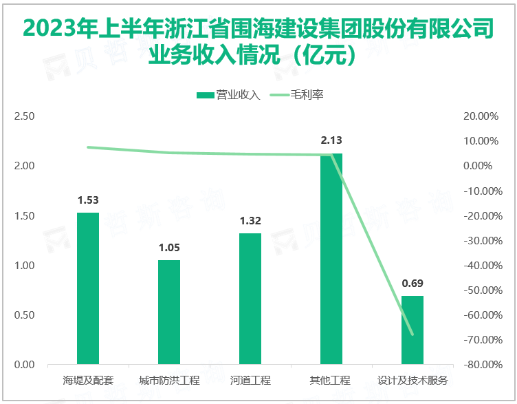 2023年上半年浙江省围海建设集团股份有限公司 业务收入情况（亿元）