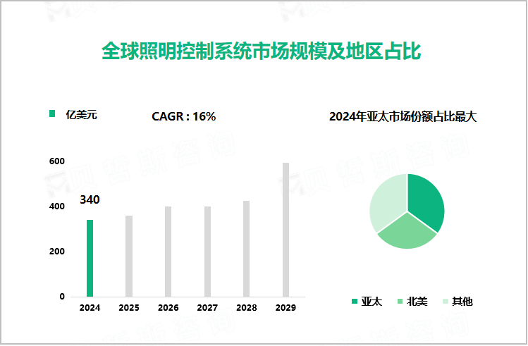 全球照明控制系统市场规模及地区占比 