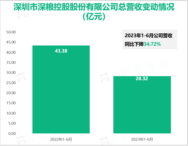 深圳市深粮控股股份有限公司总营收变动情况（亿元）