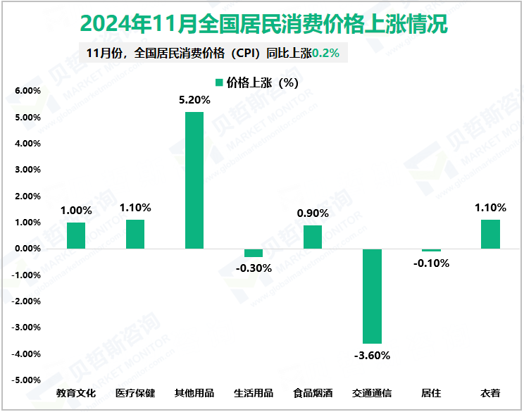 2024年11月全国居民消费价格上涨情况