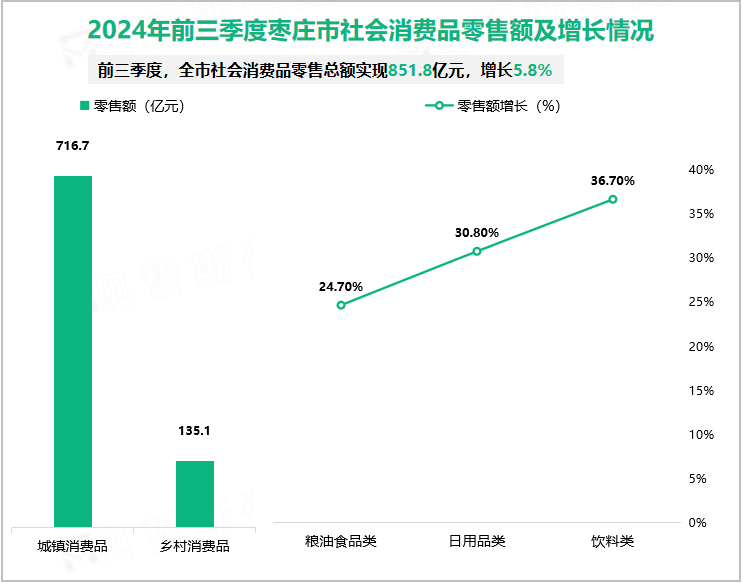 2024年前三季度枣庄市社会消费品零售额及增长情况