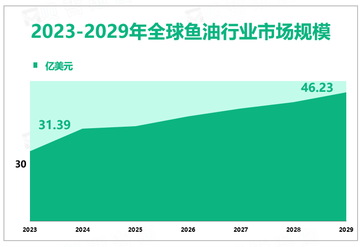 2023-2029年全球鱼油行业市场规模