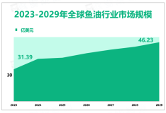 鱼油含有丰富的营养成分，预计到2029年球鱼油行业市场规模将增长至46.23亿美元