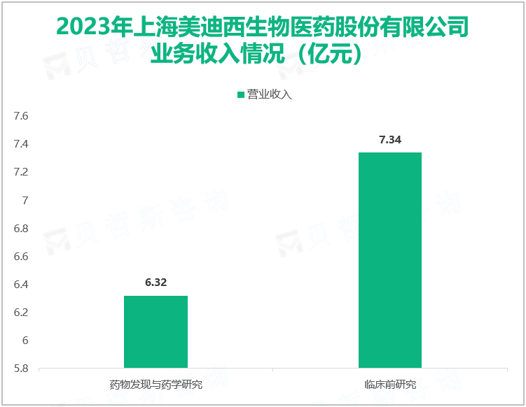 2023年上海美迪西生物医药股份有限公司业务收入情况（亿元）