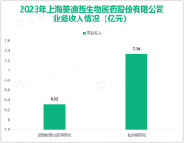 美迪西拥有国际先进的仪器设备，其总体营收在2023年为13.66亿元

