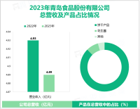 青岛食品专注于饼干及其他焙烤食品制造，其营收在2023年为4.89亿元