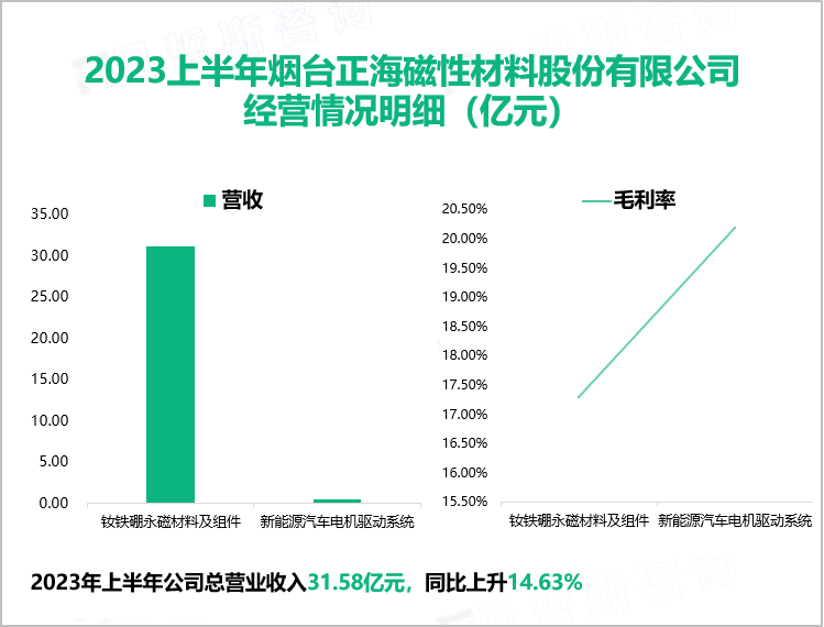 2023上半年烟台正海磁性材料股份有限公司 经营情况明细（亿元）