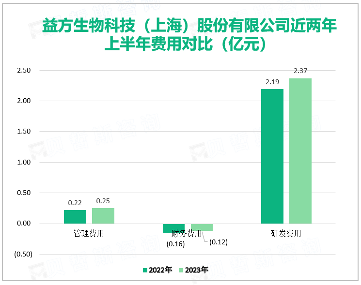 益方生物科技（上海）股份有限公司近两年上半年费用对比（亿元）