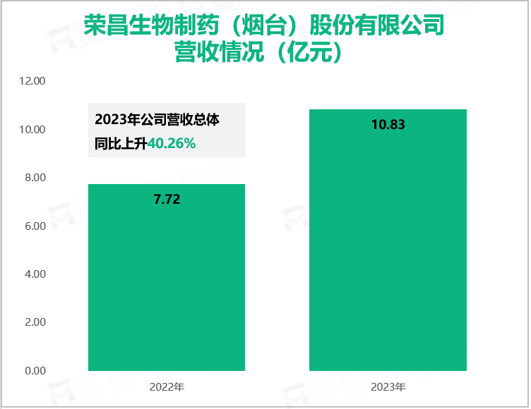 荣昌生物制药（烟台）股份有限公司营收情况（亿元）