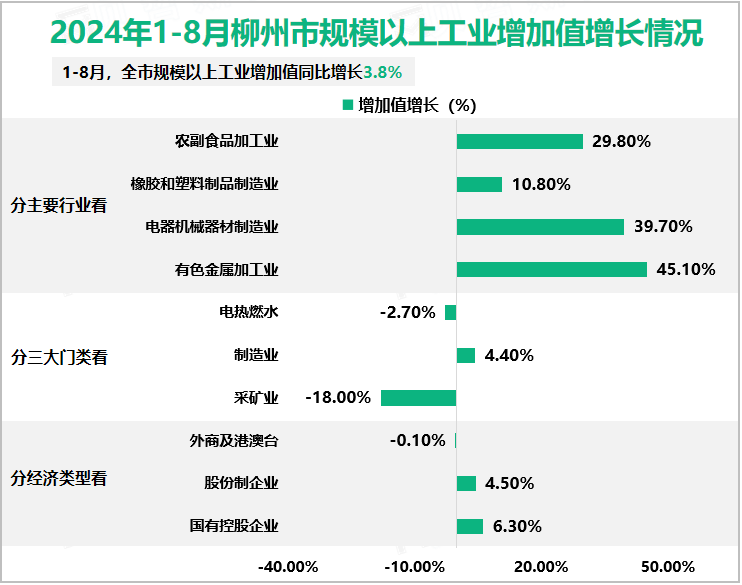 2024年1-8月柳州市规模以上工业增加值增长情况