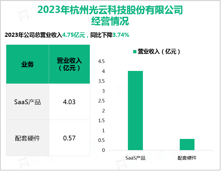 2023年杭州光云科技股份有限公司经营情况