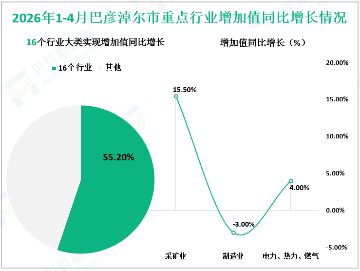 2026年1-4月巴彦淖尔市重点行业增加值同比增长情况